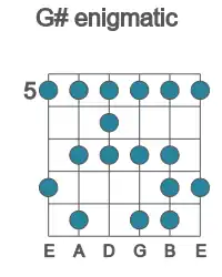 Guitar scale for enigmatic in position 5
